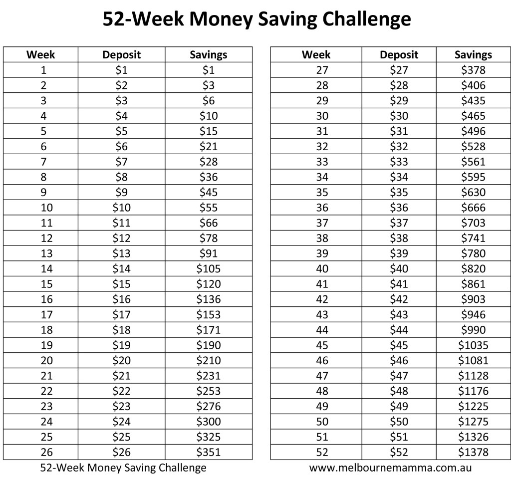 52-Week Money Saving Challenge - Melbourne Mamma - Fashion | Food ...